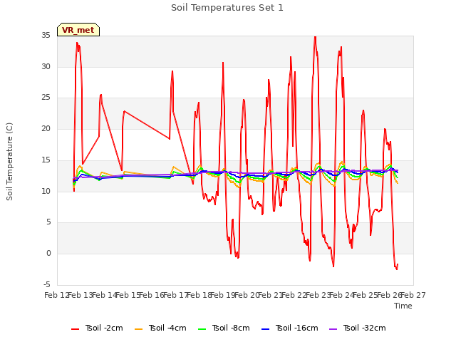 plot of Soil Temperatures Set 1