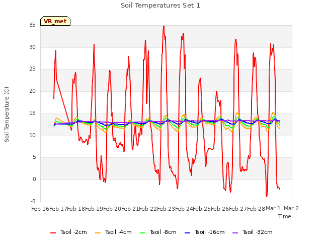 plot of Soil Temperatures Set 1