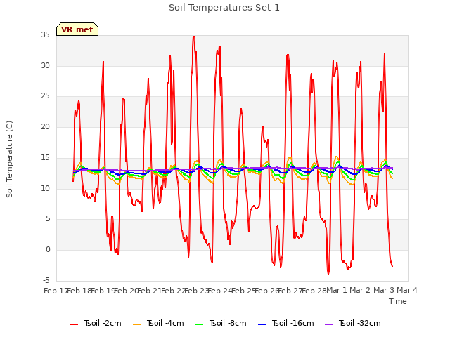 plot of Soil Temperatures Set 1