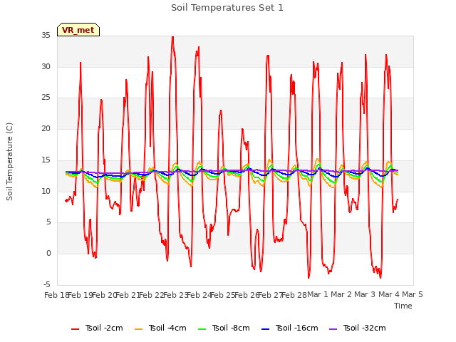 plot of Soil Temperatures Set 1