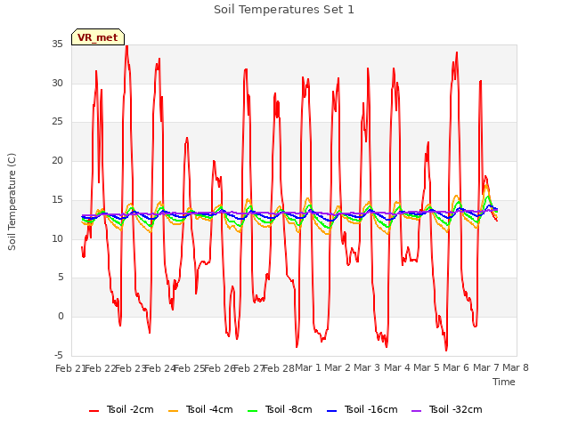 plot of Soil Temperatures Set 1