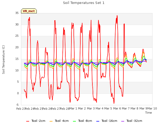 plot of Soil Temperatures Set 1