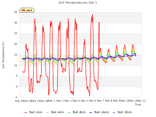 plot of Soil Temperatures Set 1