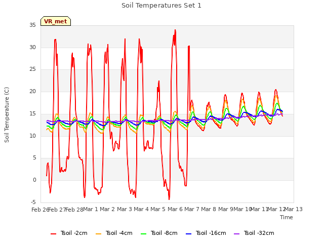 plot of Soil Temperatures Set 1