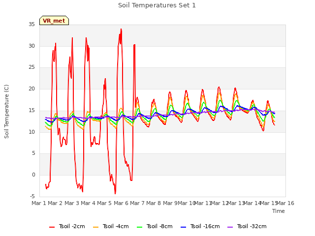 plot of Soil Temperatures Set 1