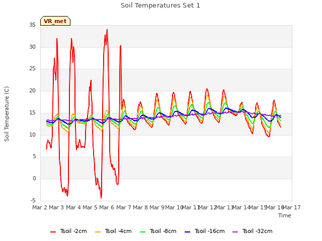 plot of Soil Temperatures Set 1