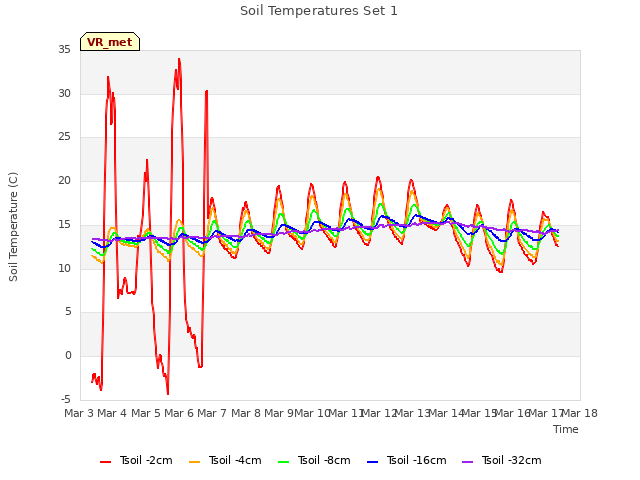 plot of Soil Temperatures Set 1