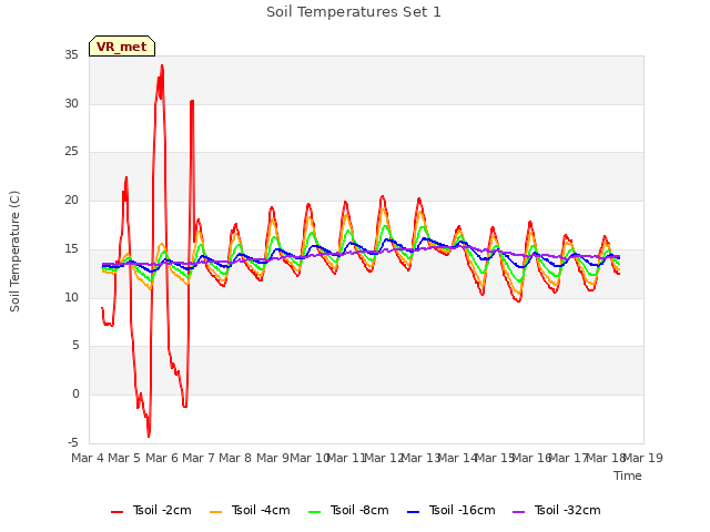 plot of Soil Temperatures Set 1
