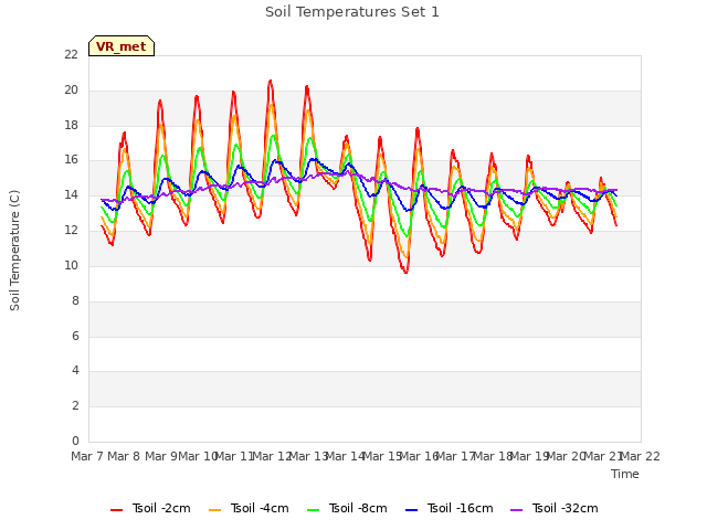 plot of Soil Temperatures Set 1