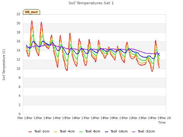 plot of Soil Temperatures Set 1