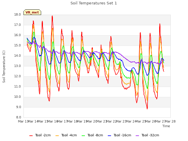 plot of Soil Temperatures Set 1