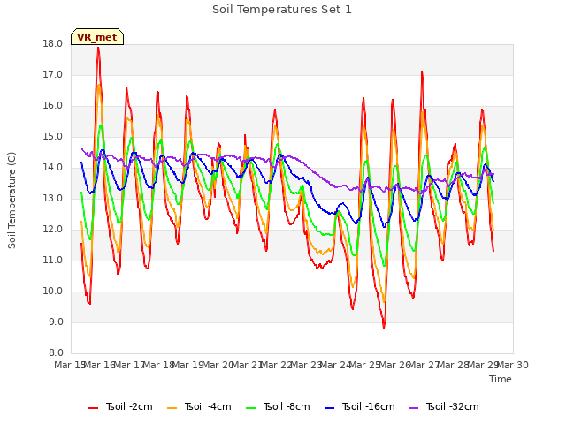 plot of Soil Temperatures Set 1