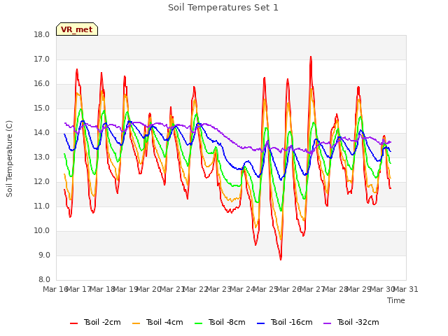 plot of Soil Temperatures Set 1