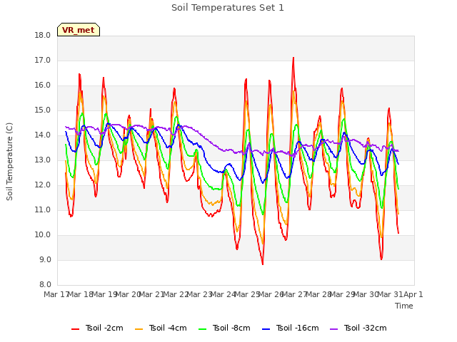 plot of Soil Temperatures Set 1