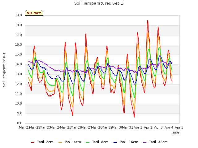 plot of Soil Temperatures Set 1