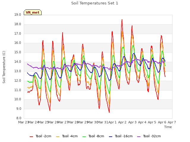 plot of Soil Temperatures Set 1