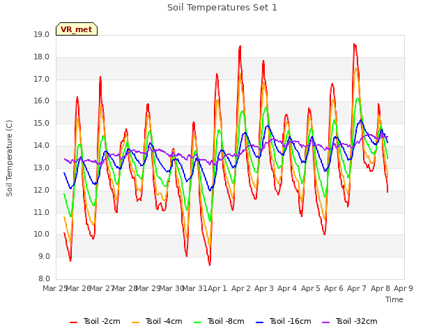 plot of Soil Temperatures Set 1