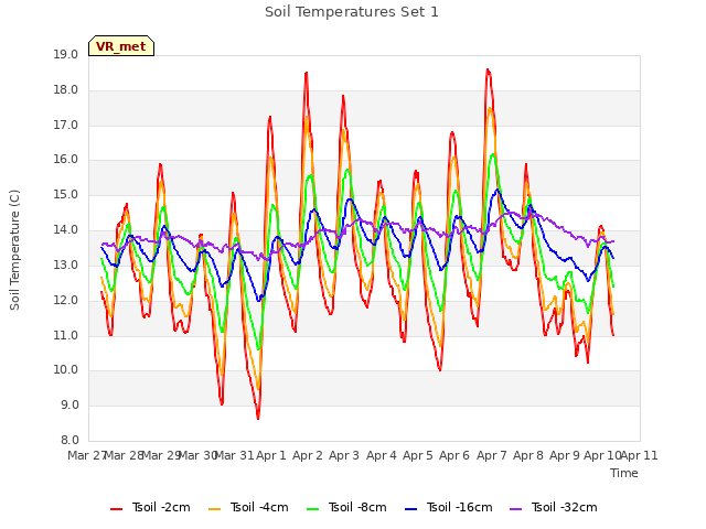 plot of Soil Temperatures Set 1