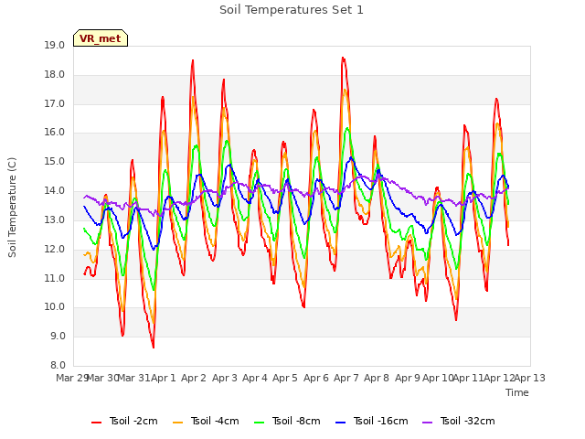 plot of Soil Temperatures Set 1