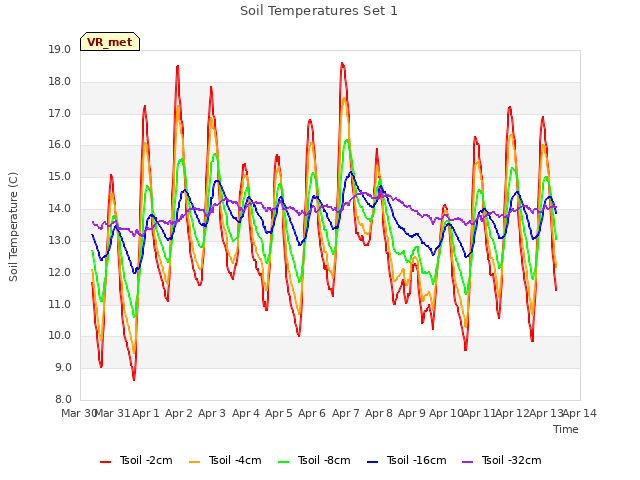 plot of Soil Temperatures Set 1