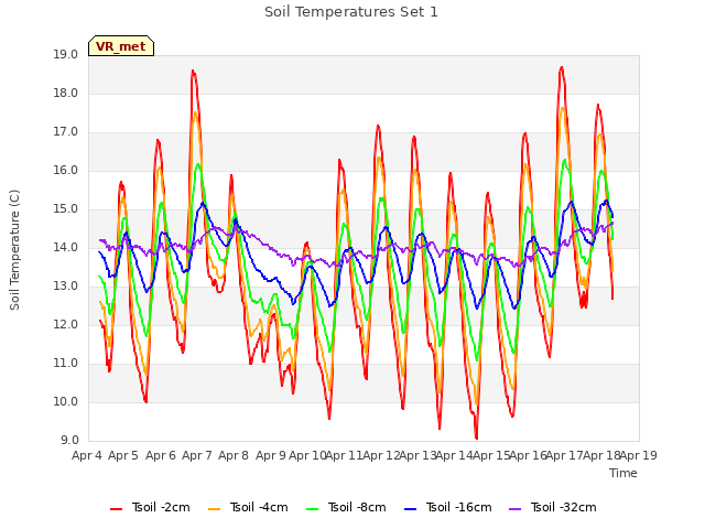 plot of Soil Temperatures Set 1