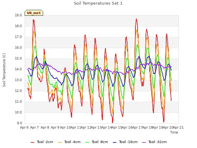 plot of Soil Temperatures Set 1
