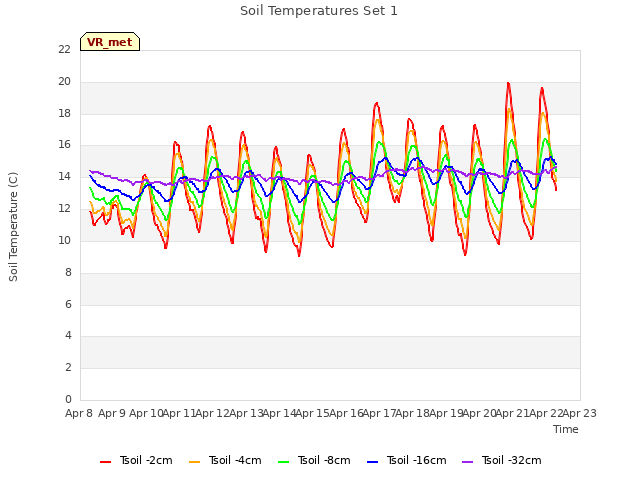 plot of Soil Temperatures Set 1