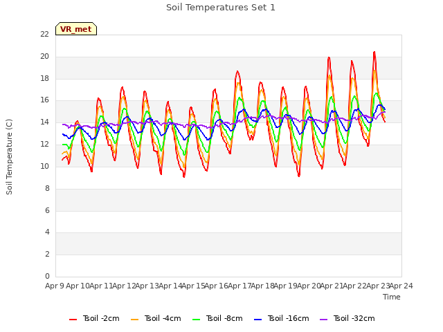 plot of Soil Temperatures Set 1