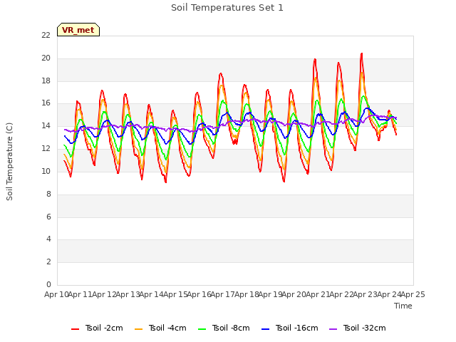 plot of Soil Temperatures Set 1