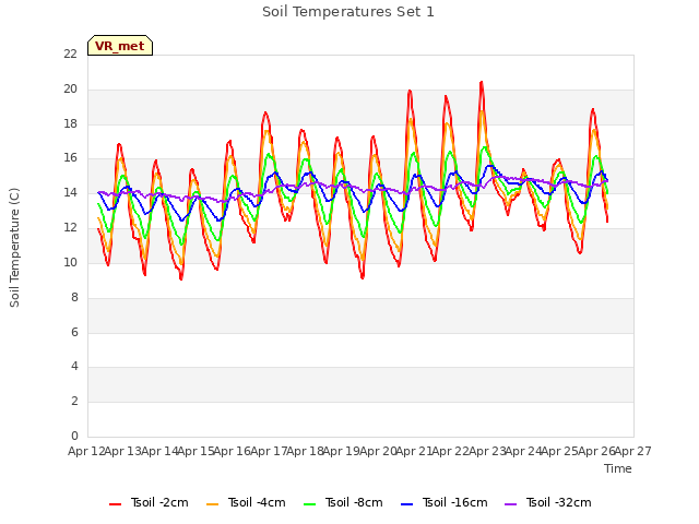 plot of Soil Temperatures Set 1