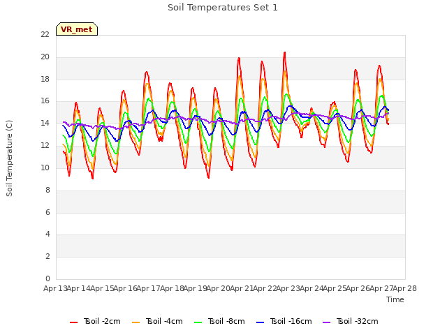 plot of Soil Temperatures Set 1