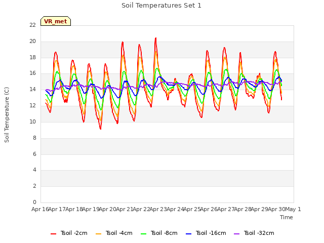 plot of Soil Temperatures Set 1