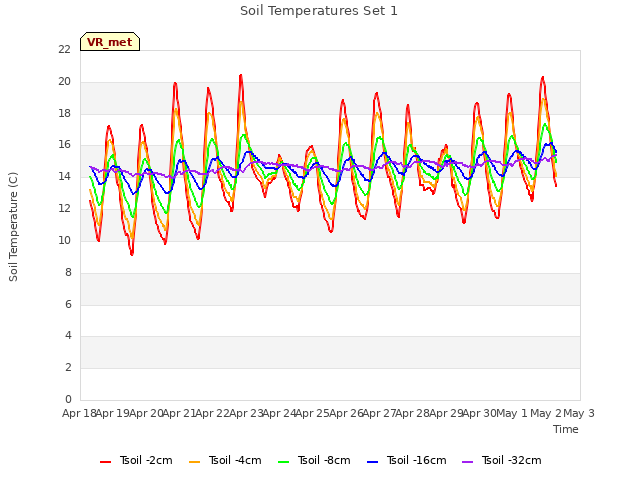 plot of Soil Temperatures Set 1