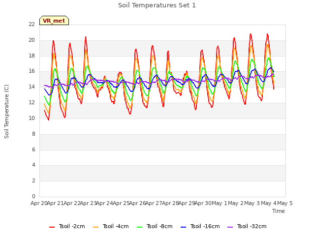plot of Soil Temperatures Set 1