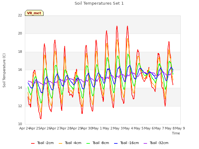 plot of Soil Temperatures Set 1