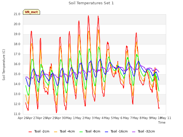 plot of Soil Temperatures Set 1