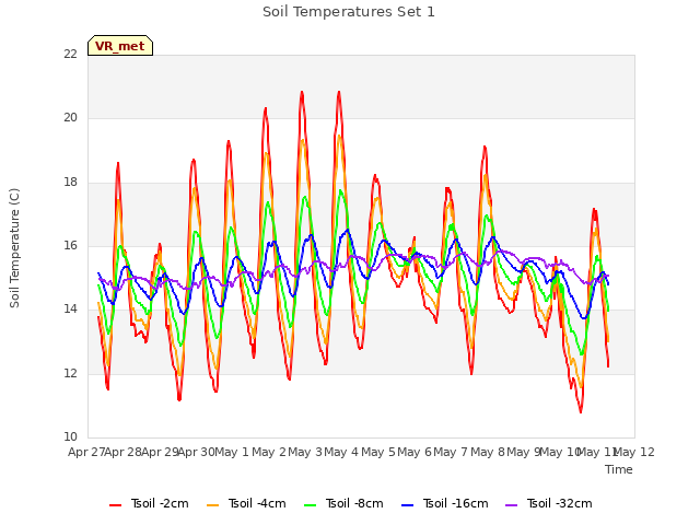 plot of Soil Temperatures Set 1