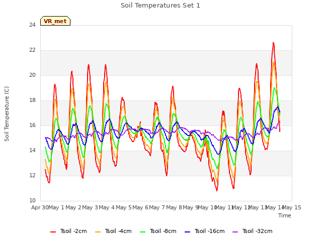 plot of Soil Temperatures Set 1