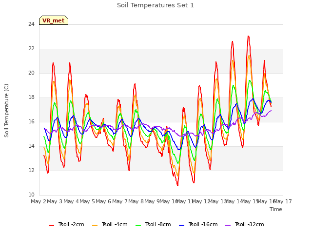 plot of Soil Temperatures Set 1