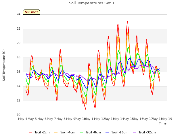 plot of Soil Temperatures Set 1