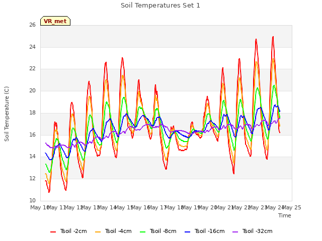 plot of Soil Temperatures Set 1