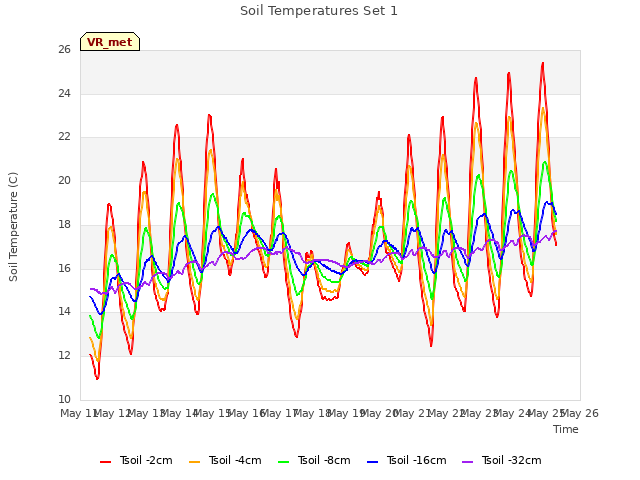 plot of Soil Temperatures Set 1