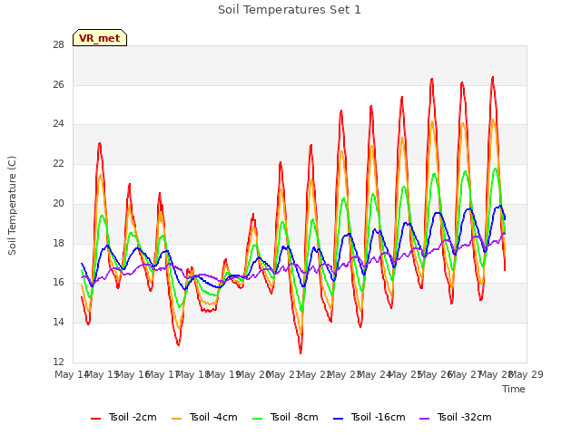 plot of Soil Temperatures Set 1