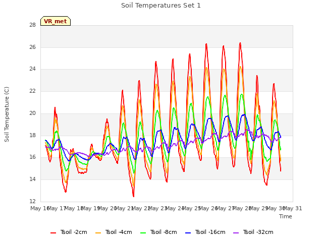 plot of Soil Temperatures Set 1