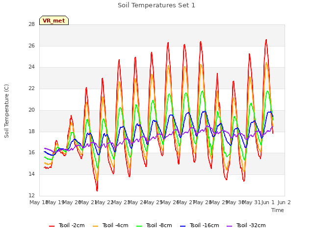 plot of Soil Temperatures Set 1