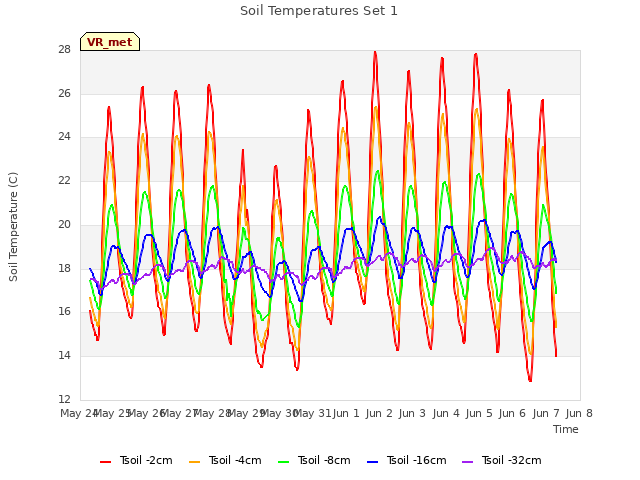 plot of Soil Temperatures Set 1