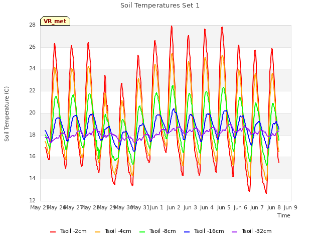 plot of Soil Temperatures Set 1