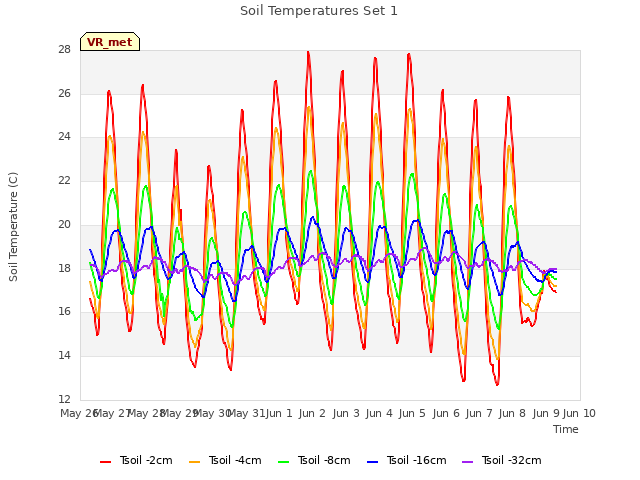 plot of Soil Temperatures Set 1