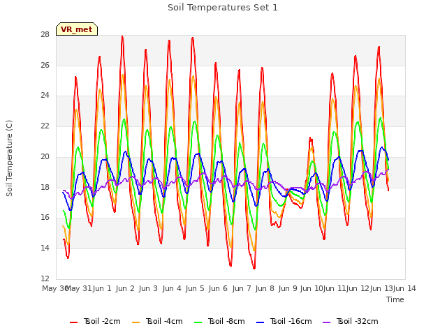 plot of Soil Temperatures Set 1