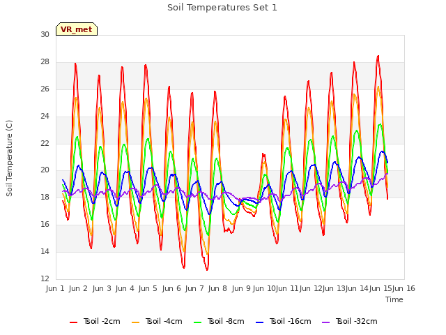 plot of Soil Temperatures Set 1